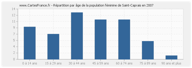 Répartition par âge de la population féminine de Saint-Caprais en 2007