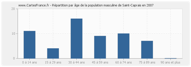 Répartition par âge de la population masculine de Saint-Caprais en 2007