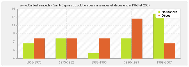 Saint-Caprais : Evolution des naissances et décès entre 1968 et 2007