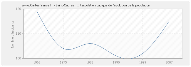 Saint-Caprais : Interpolation cubique de l'évolution de la population