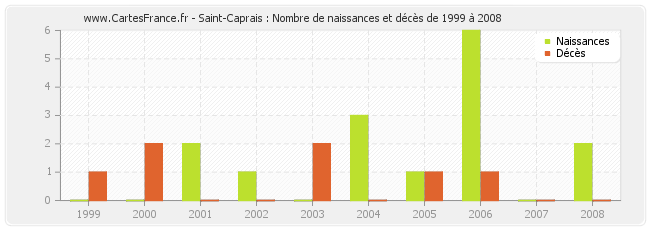 Saint-Caprais : Nombre de naissances et décès de 1999 à 2008