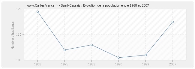 Population Saint-Caprais