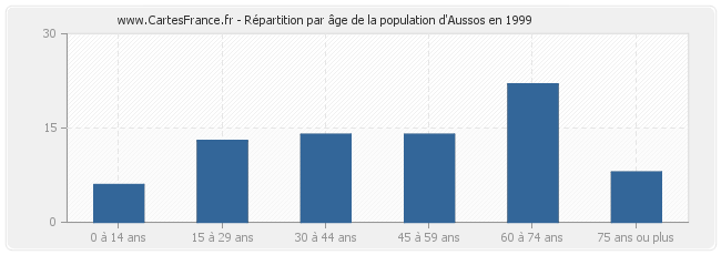 Répartition par âge de la population d'Aussos en 1999
