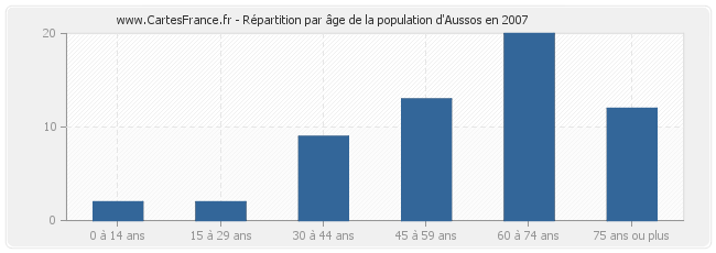 Répartition par âge de la population d'Aussos en 2007