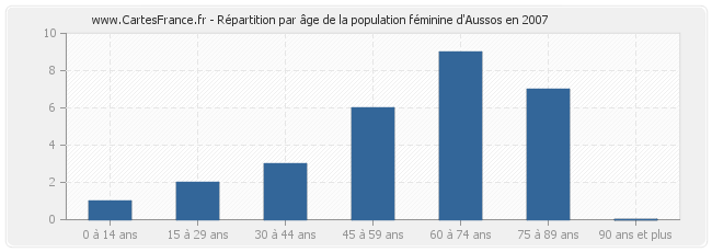 Répartition par âge de la population féminine d'Aussos en 2007