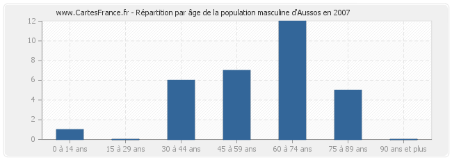 Répartition par âge de la population masculine d'Aussos en 2007