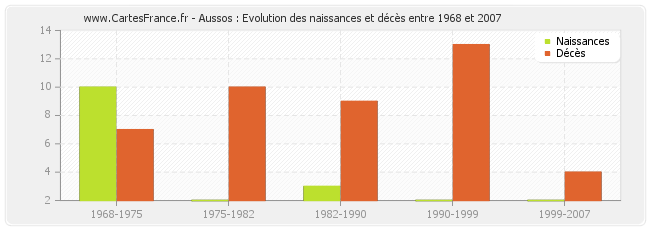 Aussos : Evolution des naissances et décès entre 1968 et 2007