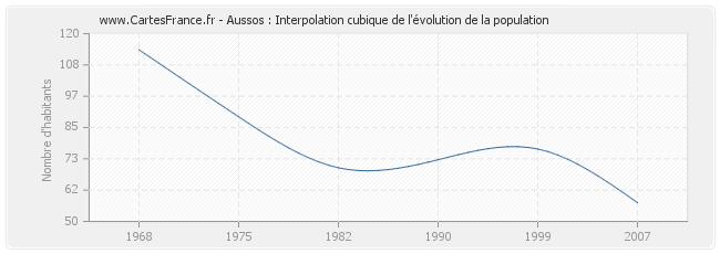 Aussos : Interpolation cubique de l'évolution de la population