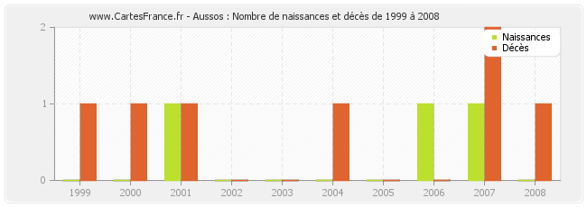 Aussos : Nombre de naissances et décès de 1999 à 2008