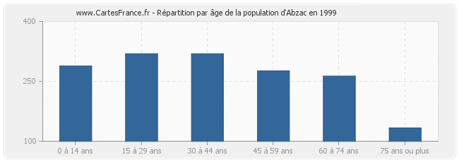 Répartition par âge de la population d'Abzac en 1999