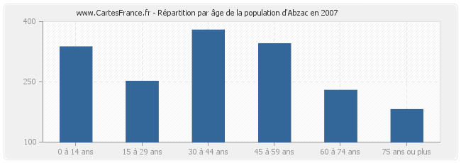 Répartition par âge de la population d'Abzac en 2007