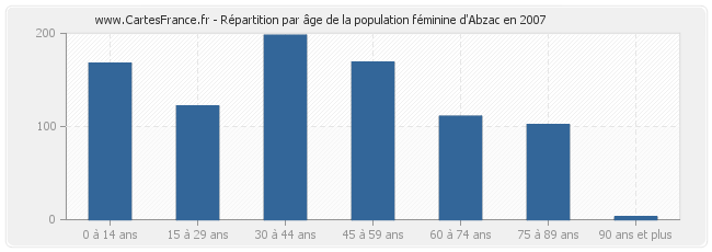 Répartition par âge de la population féminine d'Abzac en 2007