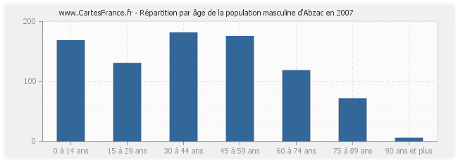 Répartition par âge de la population masculine d'Abzac en 2007