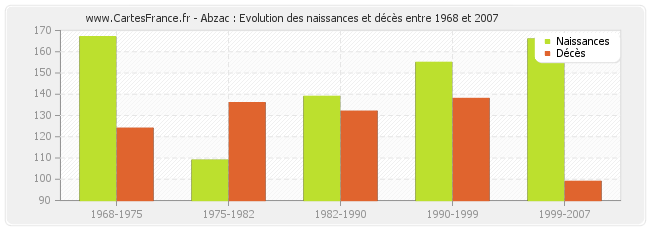 Abzac : Evolution des naissances et décès entre 1968 et 2007