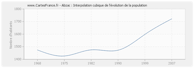 Abzac : Interpolation cubique de l'évolution de la population