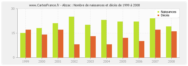 Abzac : Nombre de naissances et décès de 1999 à 2008