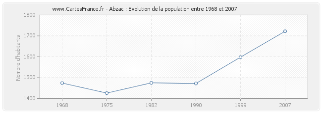 Population Abzac