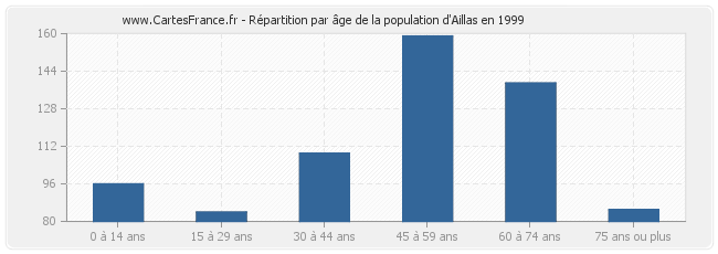 Répartition par âge de la population d'Aillas en 1999