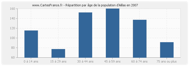 Répartition par âge de la population d'Aillas en 2007