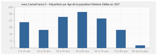 Répartition par âge de la population féminine d'Aillas en 2007