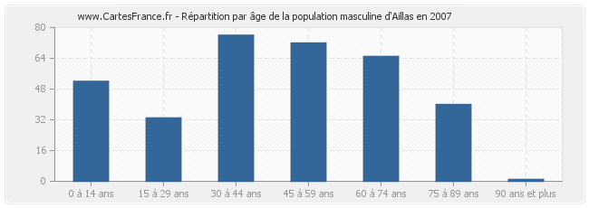 Répartition par âge de la population masculine d'Aillas en 2007