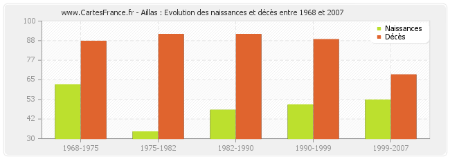 Aillas : Evolution des naissances et décès entre 1968 et 2007