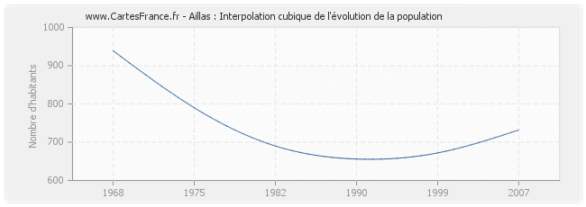 Aillas : Interpolation cubique de l'évolution de la population
