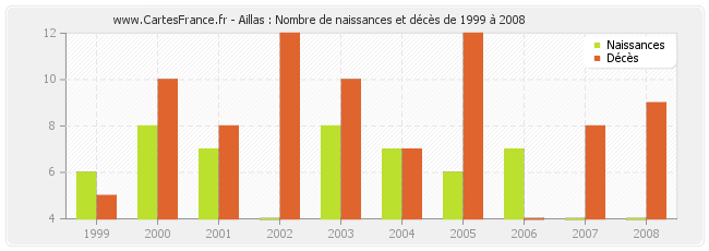 Aillas : Nombre de naissances et décès de 1999 à 2008