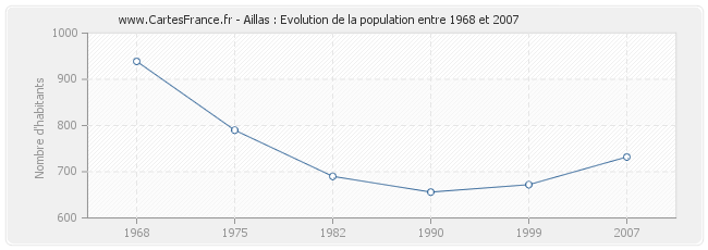 Population Aillas