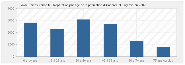 Répartition par âge de la population d'Ambarès-et-Lagrave en 2007