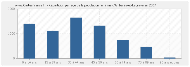 Répartition par âge de la population féminine d'Ambarès-et-Lagrave en 2007