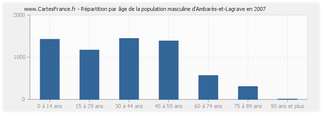 Répartition par âge de la population masculine d'Ambarès-et-Lagrave en 2007