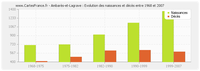 Ambarès-et-Lagrave : Evolution des naissances et décès entre 1968 et 2007