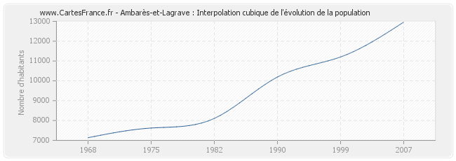 Ambarès-et-Lagrave : Interpolation cubique de l'évolution de la population