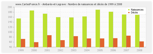 Ambarès-et-Lagrave : Nombre de naissances et décès de 1999 à 2008