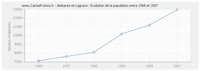 Population Ambarès-et-Lagrave
