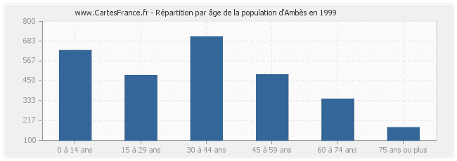Répartition par âge de la population d'Ambès en 1999