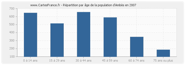 Répartition par âge de la population d'Ambès en 2007