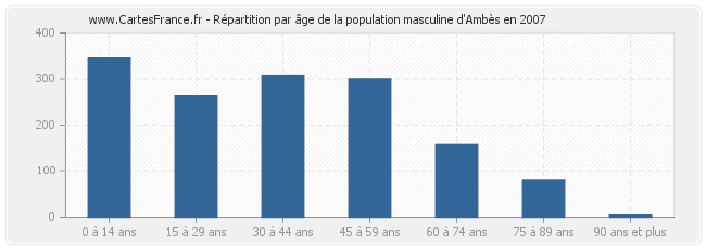 Répartition par âge de la population masculine d'Ambès en 2007
