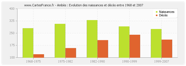 Ambès : Evolution des naissances et décès entre 1968 et 2007