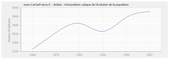 Ambès : Interpolation cubique de l'évolution de la population