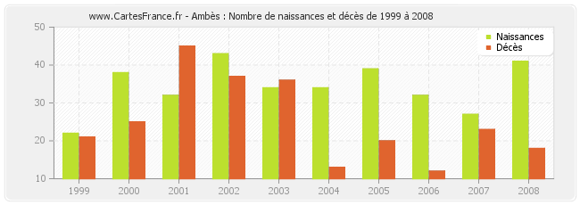 Ambès : Nombre de naissances et décès de 1999 à 2008