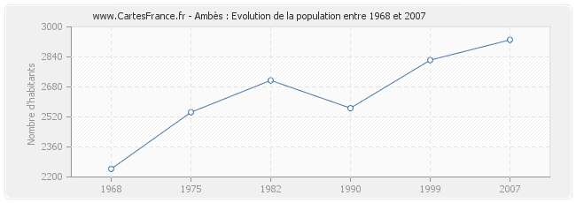 Population Ambès