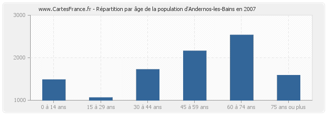 Répartition par âge de la population d'Andernos-les-Bains en 2007