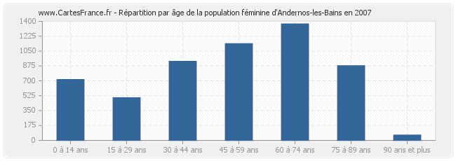 Répartition par âge de la population féminine d'Andernos-les-Bains en 2007