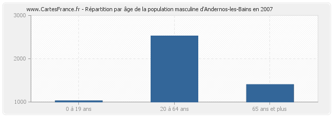 Répartition par âge de la population masculine d'Andernos-les-Bains en 2007