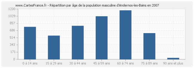 Répartition par âge de la population masculine d'Andernos-les-Bains en 2007