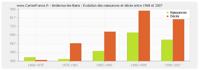 Andernos-les-Bains : Evolution des naissances et décès entre 1968 et 2007
