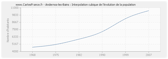 Andernos-les-Bains : Interpolation cubique de l'évolution de la population