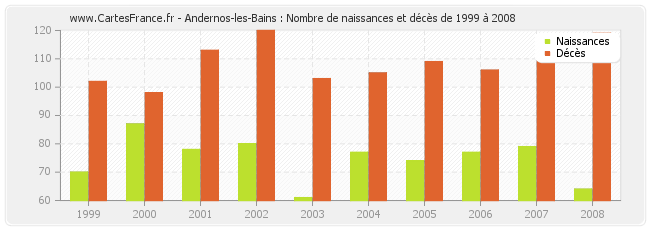 Andernos-les-Bains : Nombre de naissances et décès de 1999 à 2008